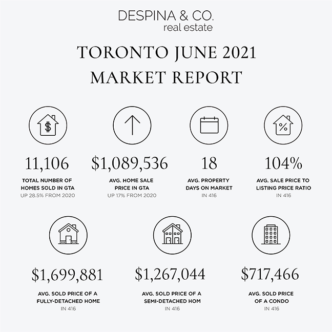 Toronto Market Stats – July 2021